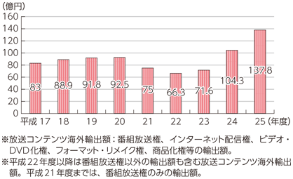 図表7-1-7-11 我が国の放送コンテンツ海外輸出額