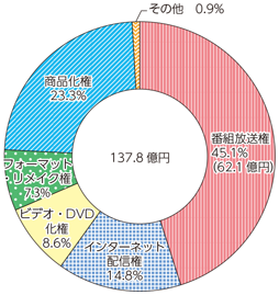 図表7-1-7-12 我が国の放送コンテンツ海外輸出額の構成比率（平成25年度）