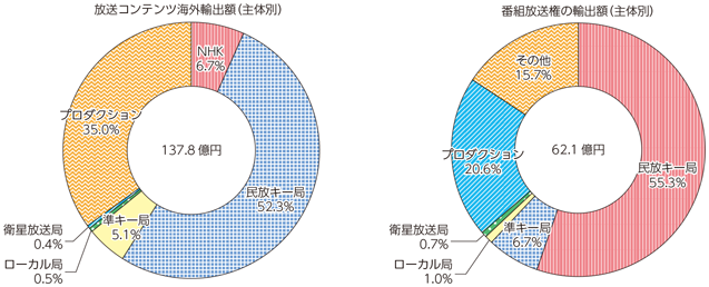 図表7-1-7-13 我が国の放送コンテンツの主体別の海外輸出額（平成25年度）