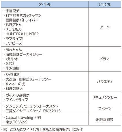 図表7-1-7-14 海外に輸出している主な番組の例（平成25年度）