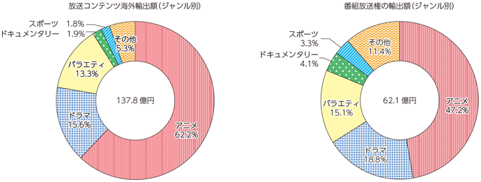 図表7-1-7-15 我が国の放送コンテンツのジャンル別の海外輸出額