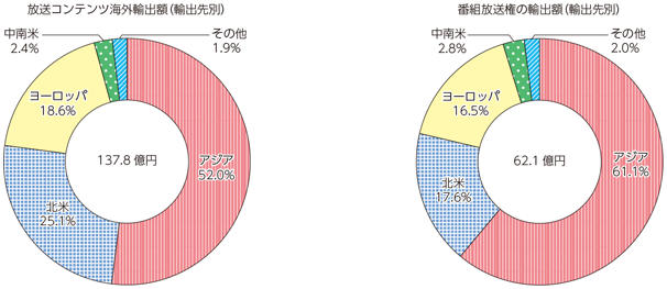 図表7-1-7-16 我が国の放送コンテンツの輸出先別の海外輸出額