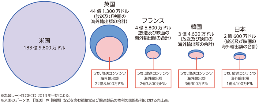 図表7-1-7-17 放送コンテンツ海外輸出等の諸外国との比較（平成25年）