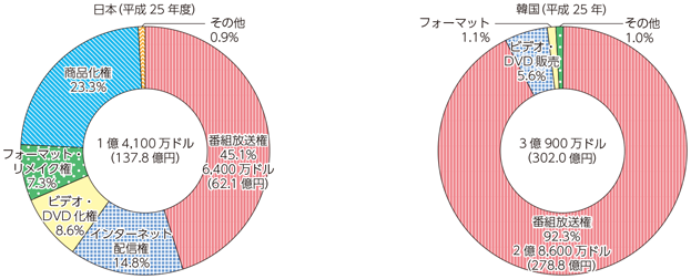 図表7-1-7-18 日本と韓国の放送コンテンツの海外輸出額の構成比率