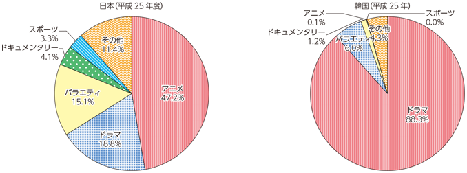 図表7-1-7-19 日本と韓国のジャンル別比較（番組放送権の輸出額）