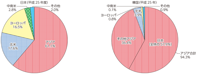 図表7-1-7-20 日本と韓国の輸出先比較（番組放送権の輸出額）