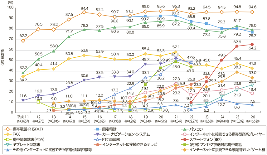 図表7-2-1-1 情報通信端末の世帯保有率の推移