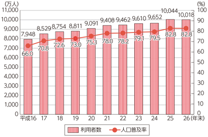 図表7-2-1-2 インターネットの利用者数及び人口普及率の推移