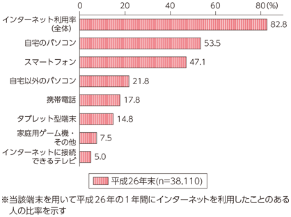 図表7-2-1-3 インターネット利用端末の種類（平成26年末）