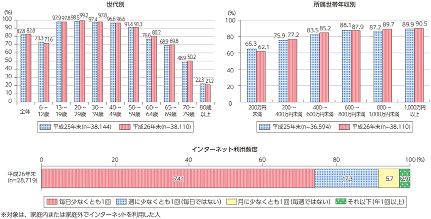 図表7-2-1-4 属性別インターネット利用率及び利用頻度