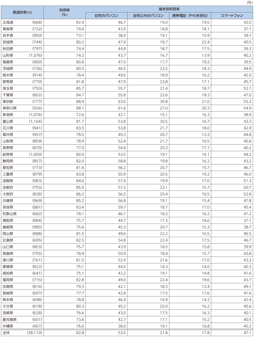 図表7-2-1-5 都道府県別インターネット利用率（個人）（平成26年末）