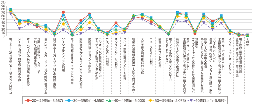 図表7-2-1-6 世代別インターネット利用の目的・用途（成人）