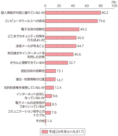 図表7-2-1-8 世帯におけるインターネット利用で感じる不安（複数回答）