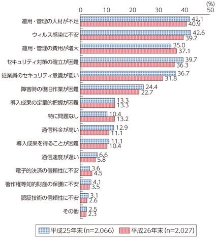 図表7-2-1-9 企業におけるインターネットや企業内LAN等を利用する上での問題点（複数回答）