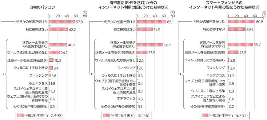 図表7-2-1-10 世帯におけるインターネット利用に伴う被害経験（複数回答）