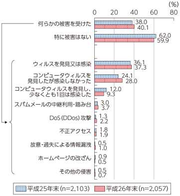 図表7-2-1-11 情報通信ネットワーク利用の際のセキュリティ侵害（複数回答）