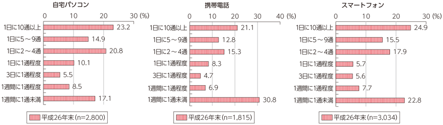 図表7-2-1-12 世帯における迷惑メール受信頻度