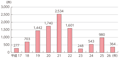 図表7-2-1-13 不正アクセス禁止法違反事件検挙件数の推移