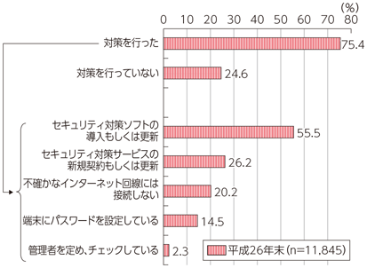 図表7-2-1-14 世帯におけるセキュリティ対策の実施状況（複数回答）