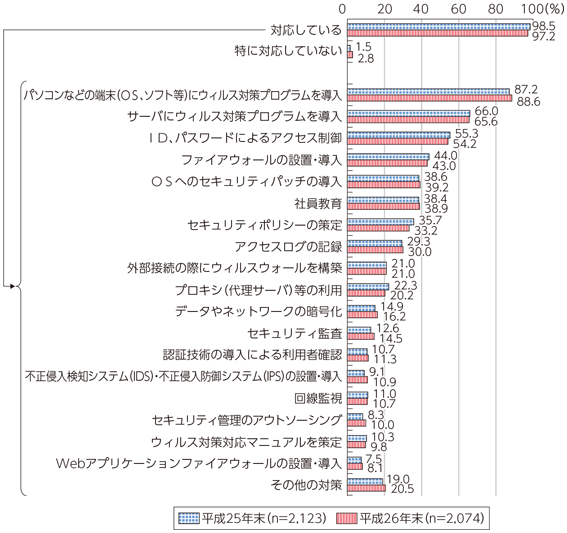 図表7-2-1-15 企業における情報セキュリティ対策の実施状況（複数回答）