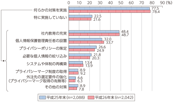 図表7-2-1-16 企業における個人情報保護対策の実施状況（複数回答）