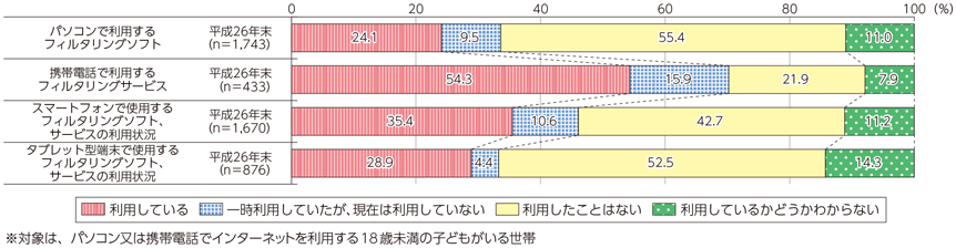 図表7-2-1-17 フィルタリングソフト・サービスの利用状況