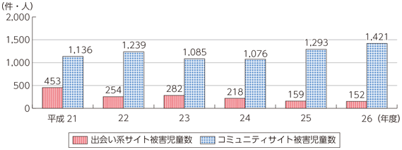 図表7-2-1-18 出会い系サイト及びコミュニティサイトに起因する被害児童数の推移