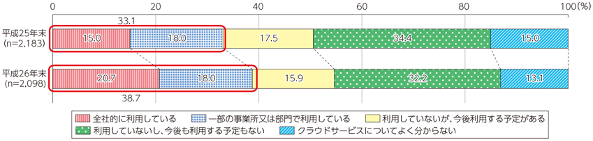 図表7-2-1-19 国内におけるクラウドサービスの利用状況