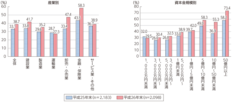 図表7-2-1-20 クラウドサービスの利用状況（産業別及び資本金規模別）