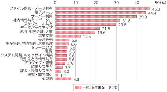 図表7-2-1-21 クラウドサービスの利用内訳