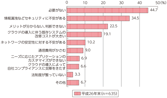 図表7-2-1-23 クラウドサービスを利用しない理由