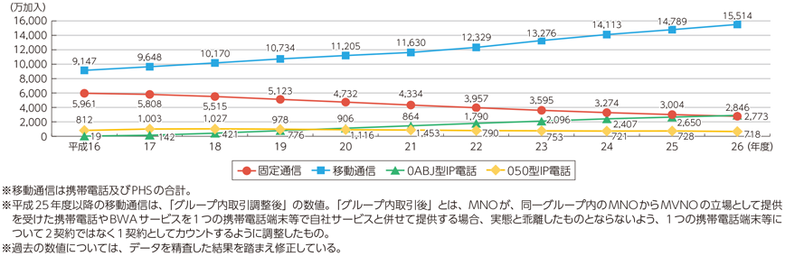 図表7-2-2-1 電気通信サービスの契約数の推移