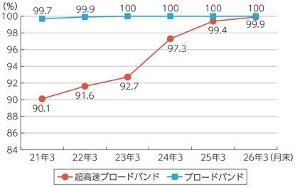 図表7-2-2-2 ブロードバンド基盤の整備状況の推移