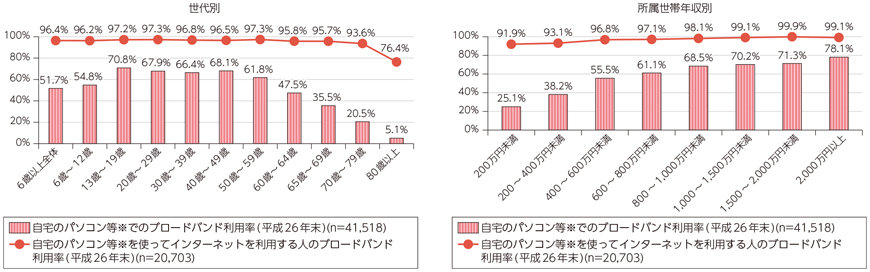 図表7-2-2-3 属性別ブロードバンド利用状況