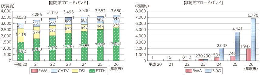 図表7-2-2-4 固定系ブロードバンド及び移動系超高速ブロードバンド契約数の推移【再掲】