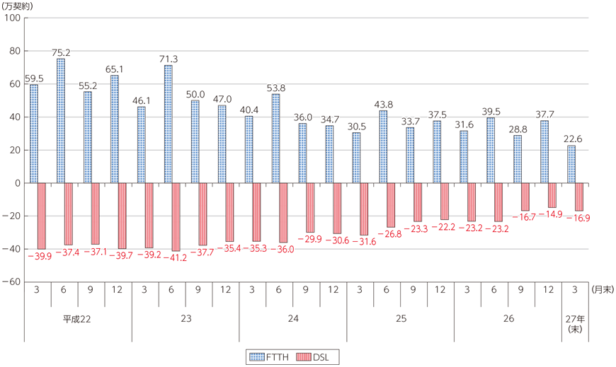 図表7-2-2-5 FTTHとDSLの契約純増数の推移（対前四半期末）
