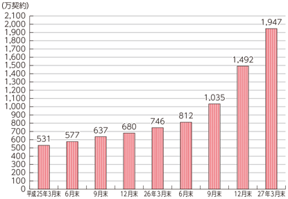 図表7-2-2-6 BWAアクセスサービスの契約数の推移