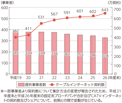 図表7-2-2-7 ケーブルテレビインターネット提供事業者数と契約数の推移