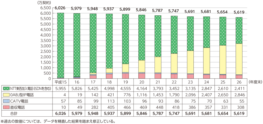 図表7-2-2-8 固定電話の加入契約者数の推移