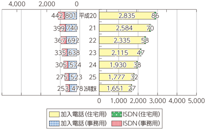 図表7-2-2-9 NTT固定電話サービスの推移