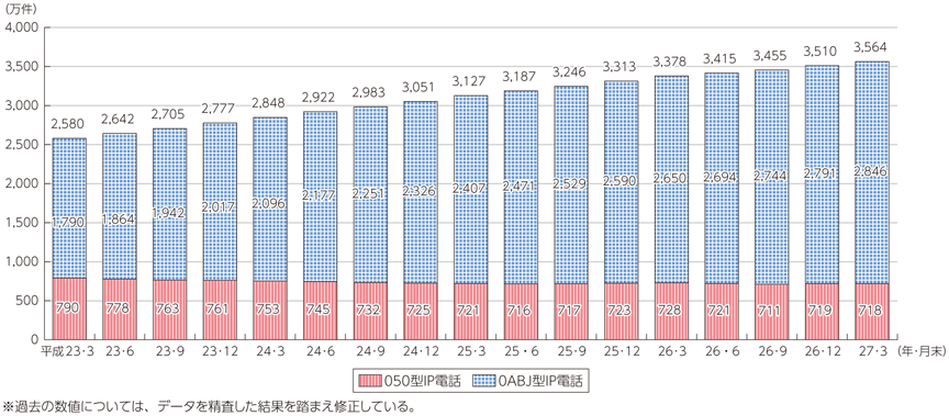 図表7-2-2-11 IP電話の利用状況