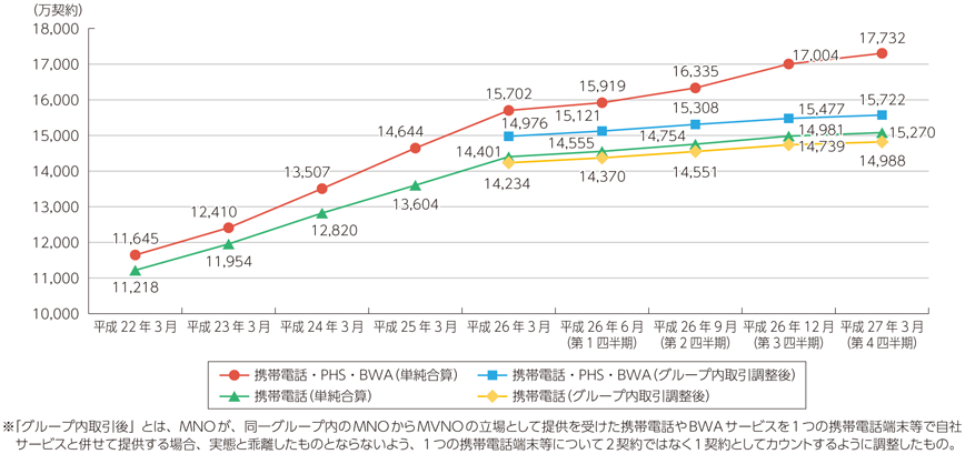 図表7-2-2-12 携帯電話の加入契約数の推移