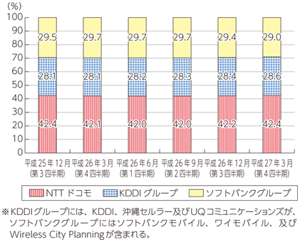 図表7-2-2-13 移動系通信の契約数（グループ内取引調整後）における事業者別シェアの推移