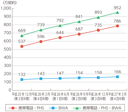 図表7-2-2-14 MVNO（MNOであるMVNOを除く）サービスの契約数の推移