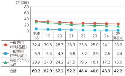 図表7-2-2-15 国内専用回線数の推移