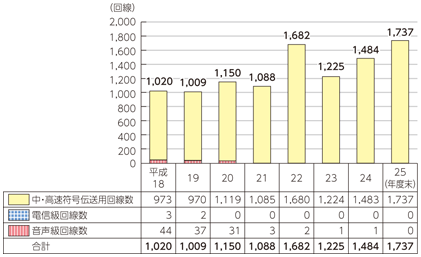 図表7-2-2-16 国際専用サービス回線数の推移