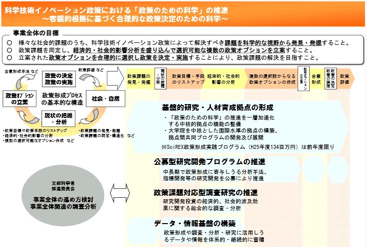 第2‐5‐1図 科学技術イノベーション政策における「政策のための科学」の推進