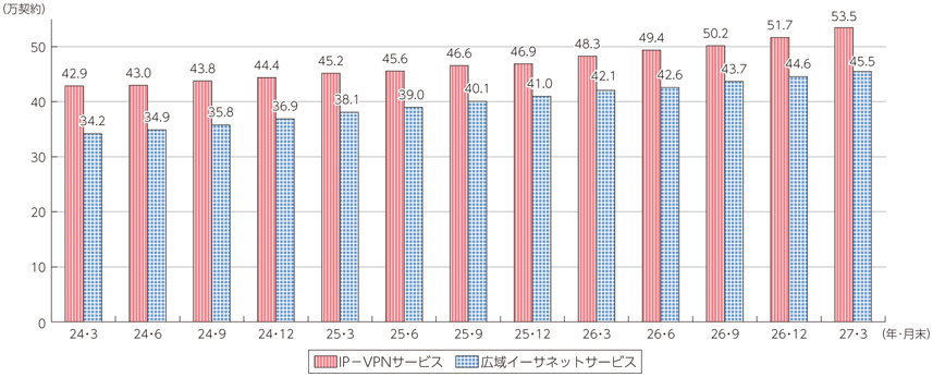 図表7-2-2-17 IP-VPNサービス・広域イーサネットサービス契約数の推移