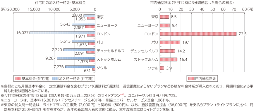 図表7-2-2-19 個別料金による固定電話料金の国際比較（平成25年度）