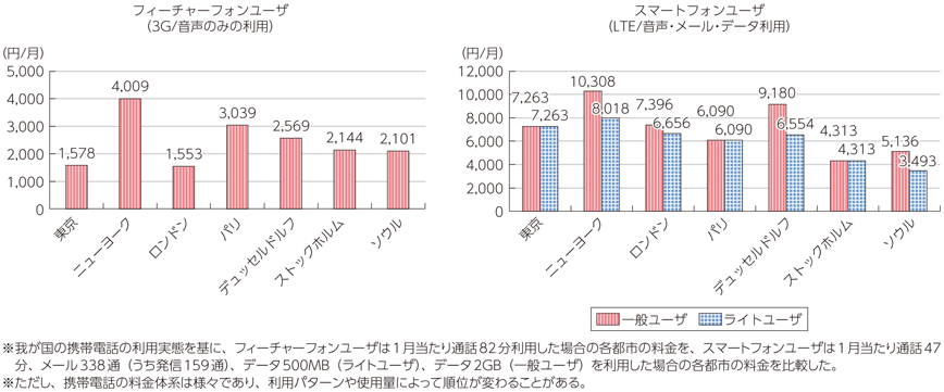 図表7-2-2-20 モデルによる携帯電話料金の国際比較（平成25年度）